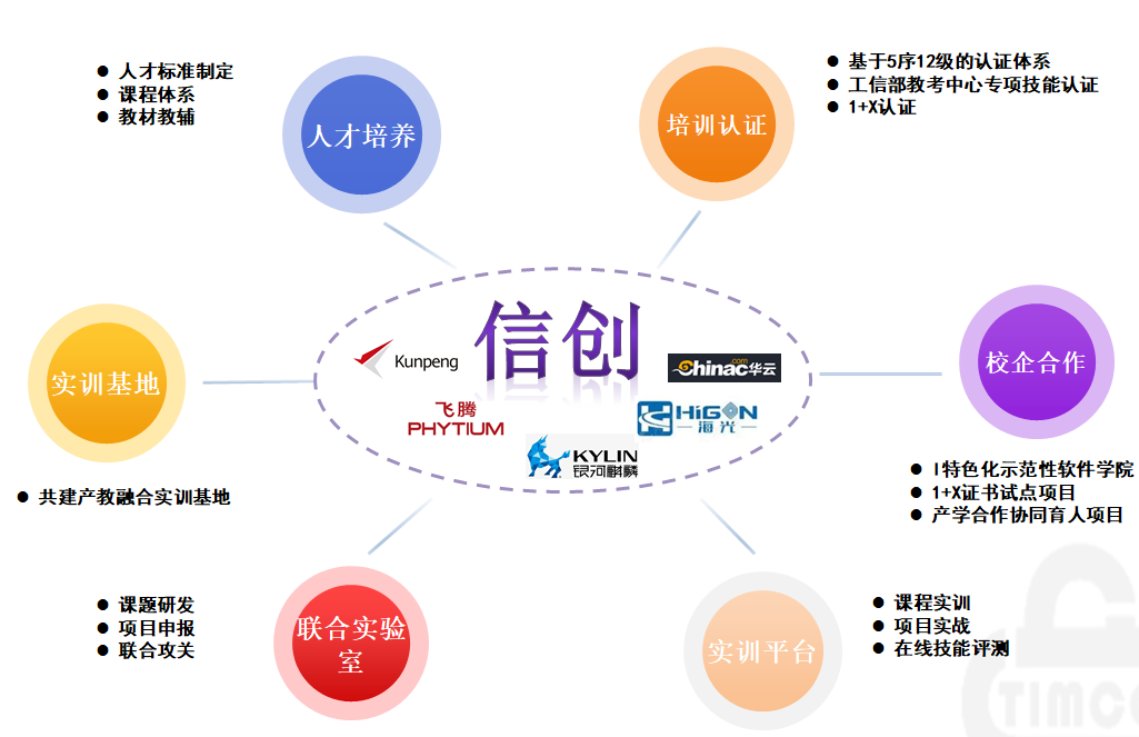 解決方案 I 信創專業(yè)實訓解決方案 解決方案 I 信創專業(yè)實訓解決方案