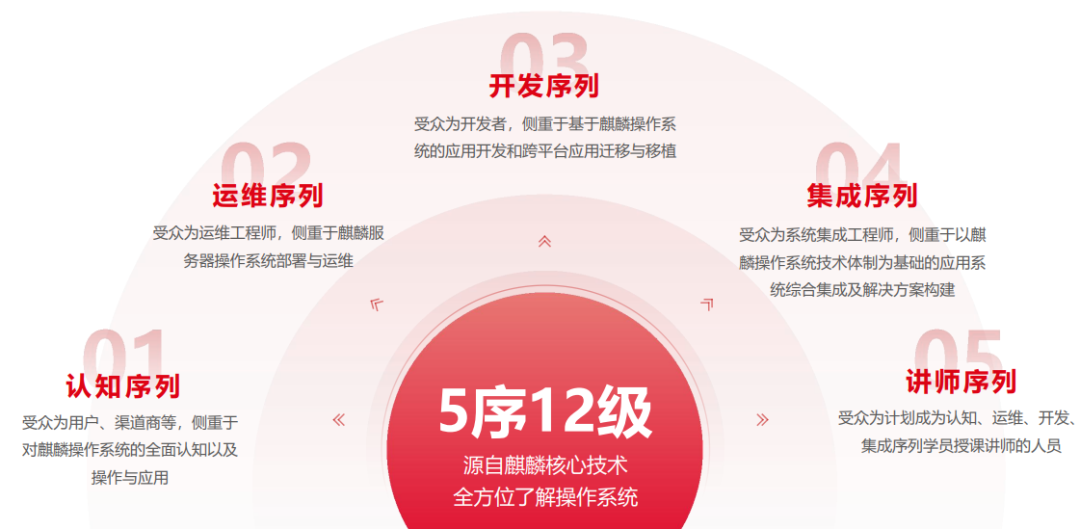 解決方案 I 信創專業(yè)實訓解決方案