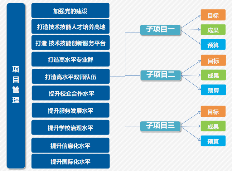 雙高(gāo)建設管理(lǐ)平台 | 助力高(gāo)水(shuǐ)平高(gāo)職學校(xiào)和(hé)專業(yè)建設提升