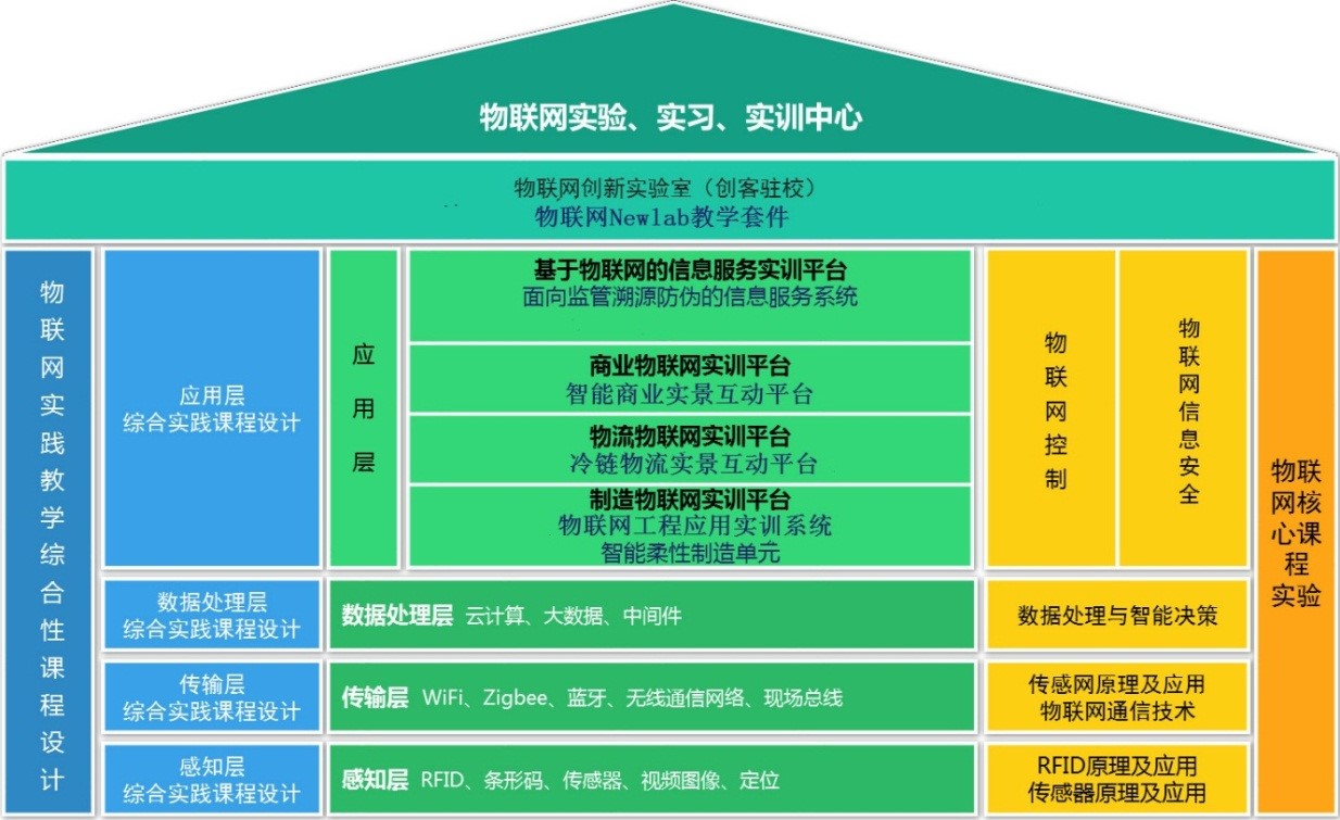 物(wù)聯網專業(yè)實訓室 物(wù)聯網專業(yè)實訓室
