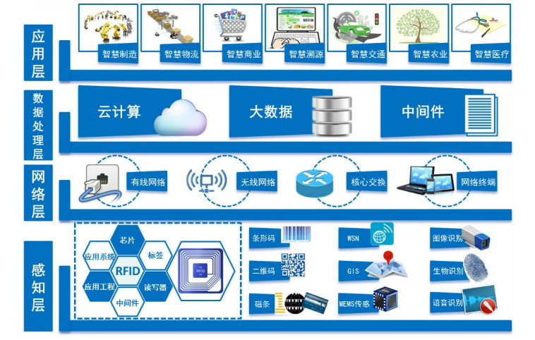 物(wù)聯網專業(yè)實訓室 物(wù)聯網專業(yè)實訓室