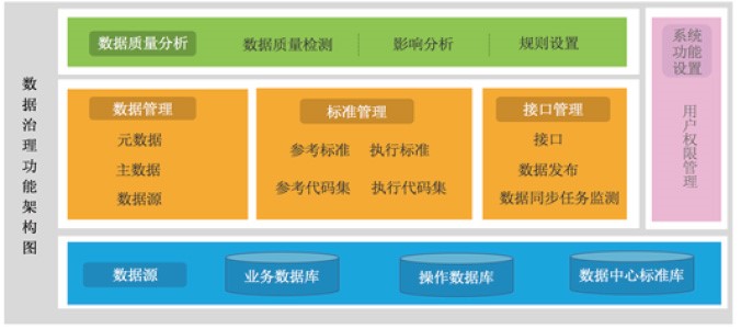 數(shù)據治理(lǐ)解決方案