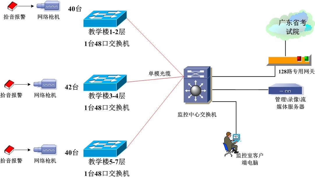 廣東(dōng)輕工(gōng)職業(yè)技(jì)術(shù)學院四六級考場(chǎng)項目建設--(科(kē)達) 廣東(dōng)輕工(gōng)職業(yè)技(jì)術(shù)學院四六級考場(chǎng)項目建設--(科(kē)達)