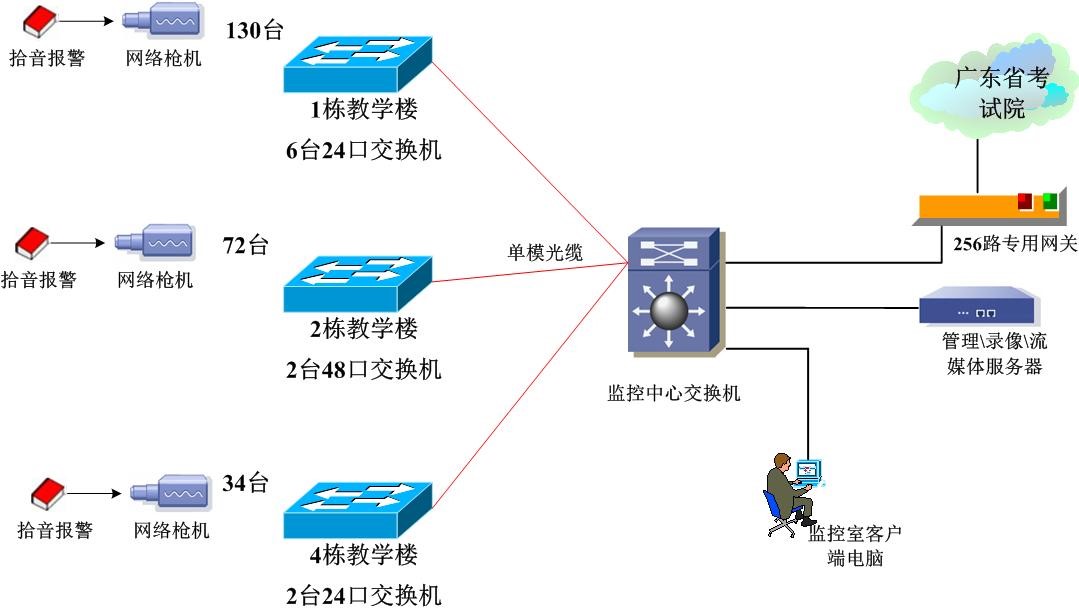 廣東(dōng)輕工(gōng)職業(yè)技(jì)術(shù)學院四六級考場(chǎng)項目建設--(科(kē)達) 廣東(dōng)輕工(gōng)職業(yè)技(jì)術(shù)學院四六級考場(chǎng)項目建設--(科(kē)達)
