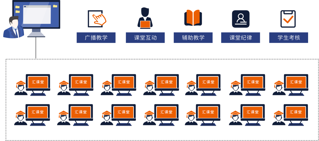 示範高(gāo)校(xiào) | 廣州市(shì)交通(tōng)技(jì)師(shī)學院開(kāi)啓雲上(shàng)實訓新模式,打造信息系智慧教學一(yī)朵雲建設範本 示範高(gāo)校(xiào) | 廣州市(shì)交通(tōng)技(jì)師(shī)學院開(kāi)啓雲上(shàng)實訓新模式,打造信息系智慧教學一(yī)朵雲建設範本