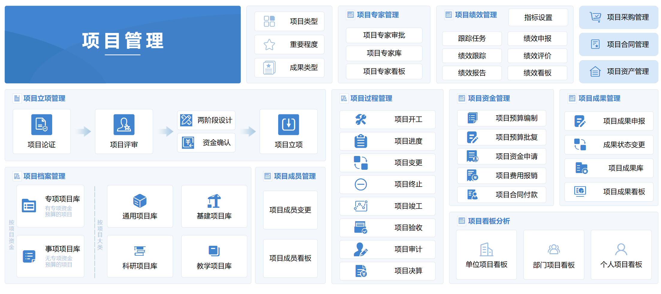 項目管理(lǐ)業(yè)務架構