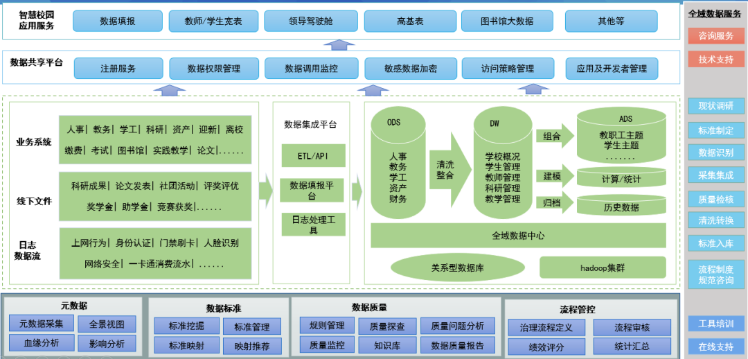 解決方案 | 高(gāo)校(xiào)數(shù)據治理(lǐ)解決方案
