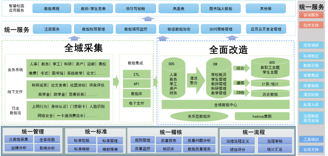 解決方案 | 高(gāo)校(xiào)數(shù)據治理(lǐ)解決方案